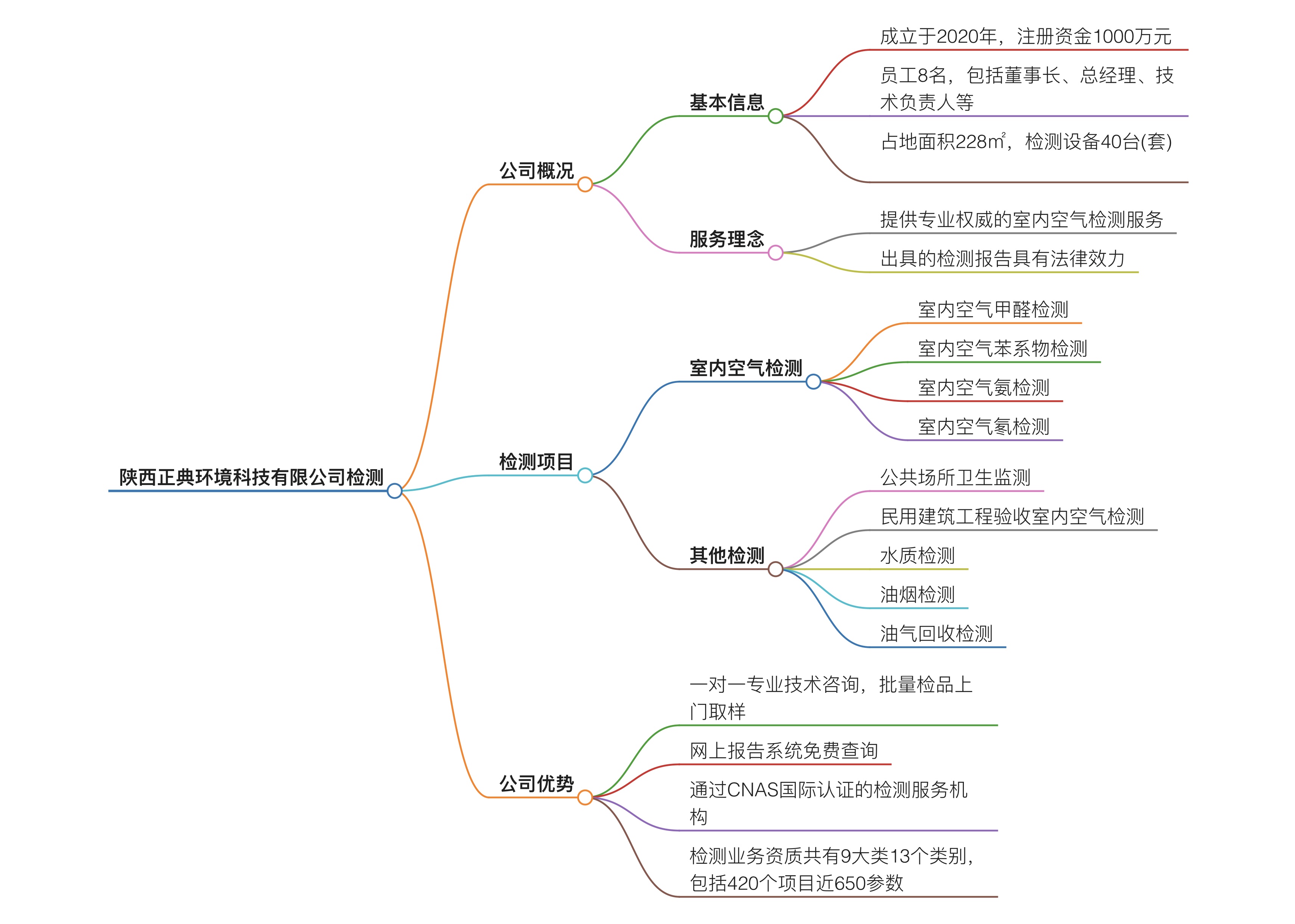 陕西正典环境科技有限公司检测怎么样